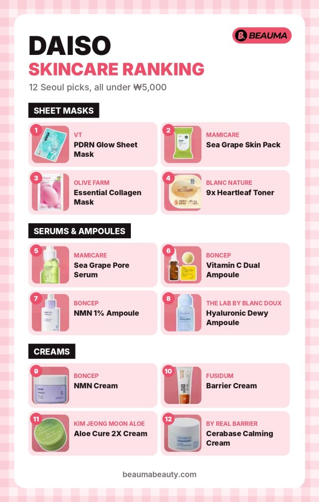 Daiso Korea skincare ranking: sheet masks, serums and creams